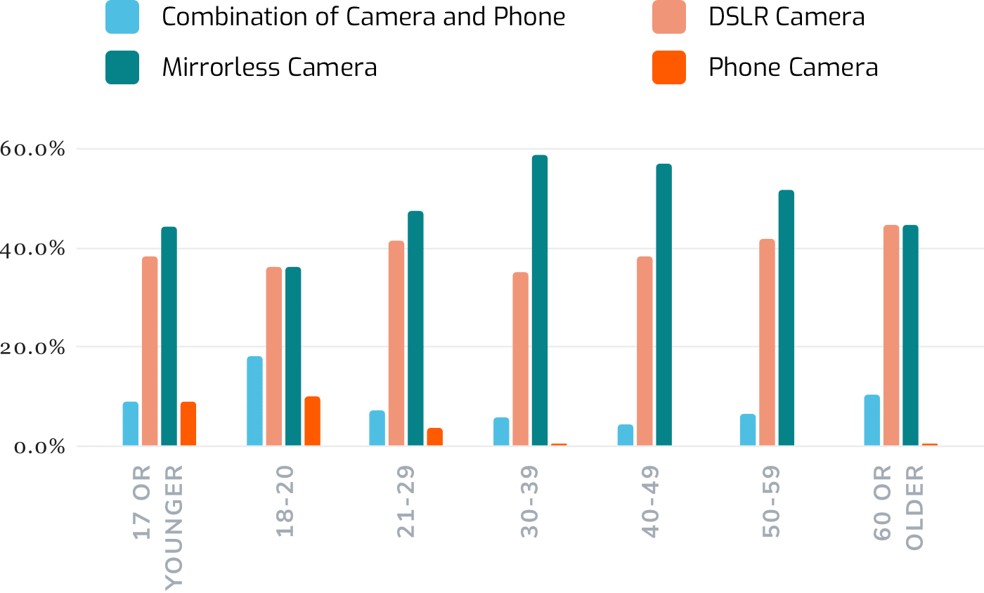 chart showing gear preferences by age
